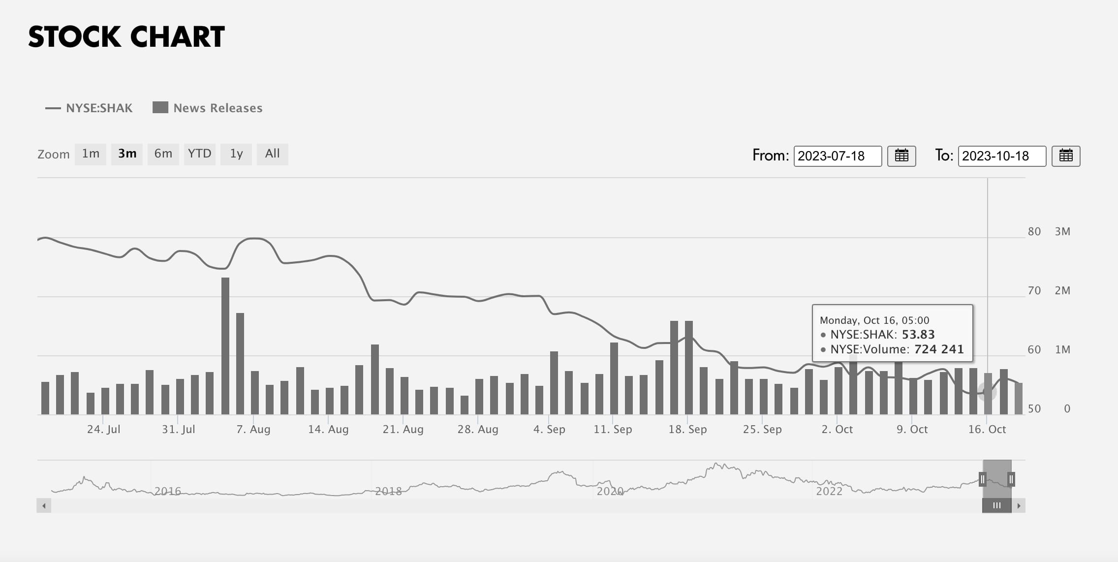 shake shack stock